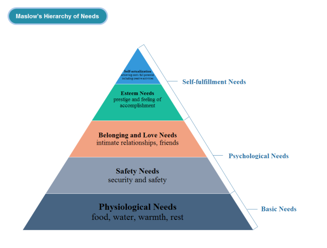 Grafico della piramide dei bisogni