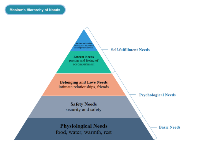 Pyramide des Besoins