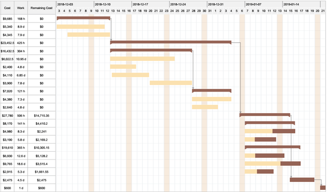 gantt chart example in project management
