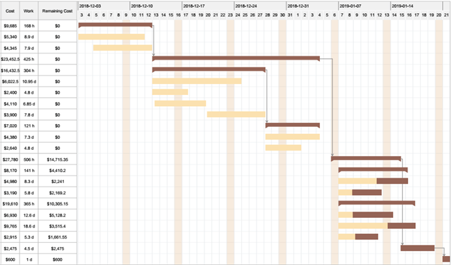 When To Use A Gantt Chart