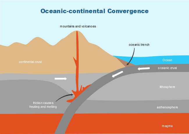 Oceanic Continental Convergence