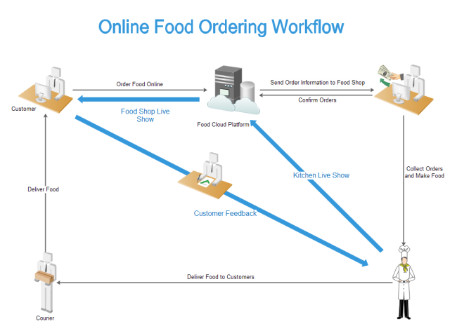 Pizza Delivery Process Flow Chart