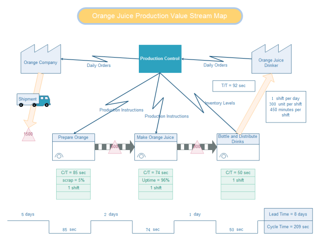 Flux de valeur de jus d'orange