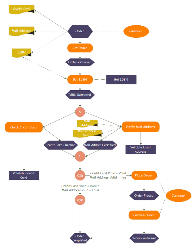 Diagrama de flujo del proceso de eventos