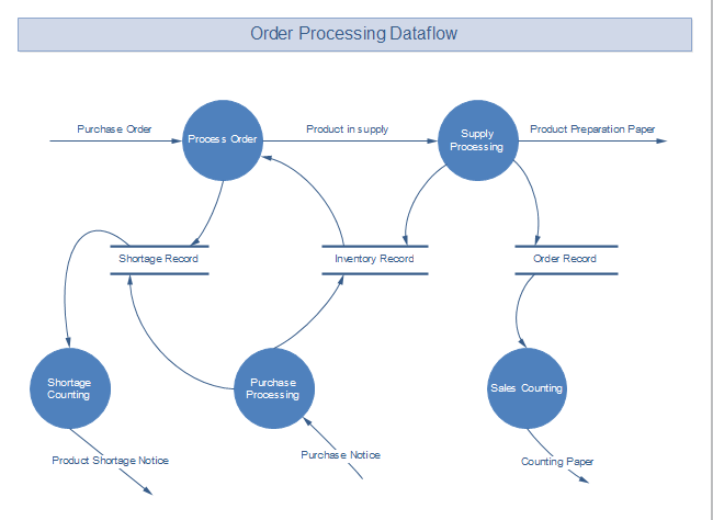 Customer Order Flow Chart