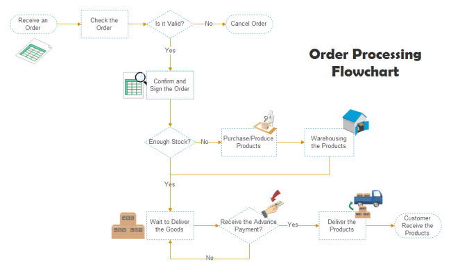 Order Processing Flowchart | Free Order Processing ...