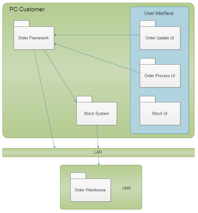 modelo de diagrama UML de pacote