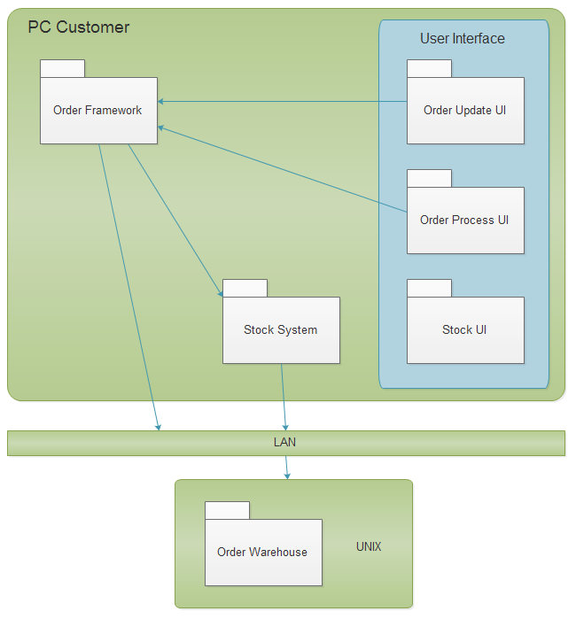 plantilla de diagrama UML de paquete