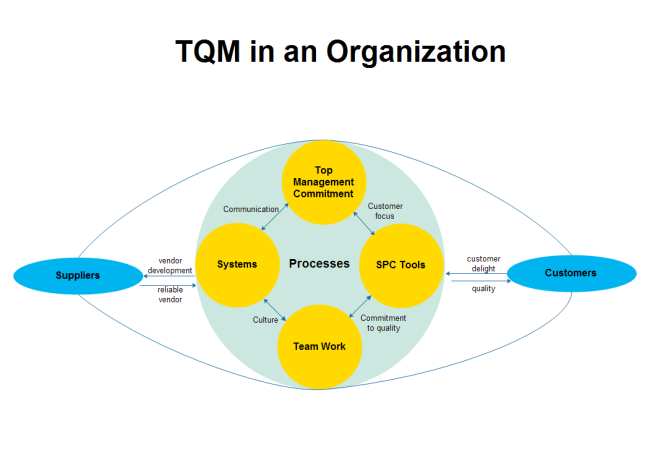 Organization TQM Diagramm
