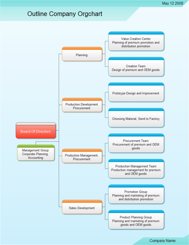 Group Organizational Chart