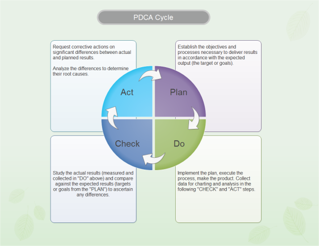 PCDA Diagram