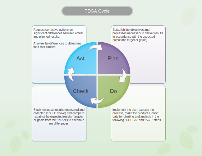 PDCA Cycle Free PDCA Cycle Templates
