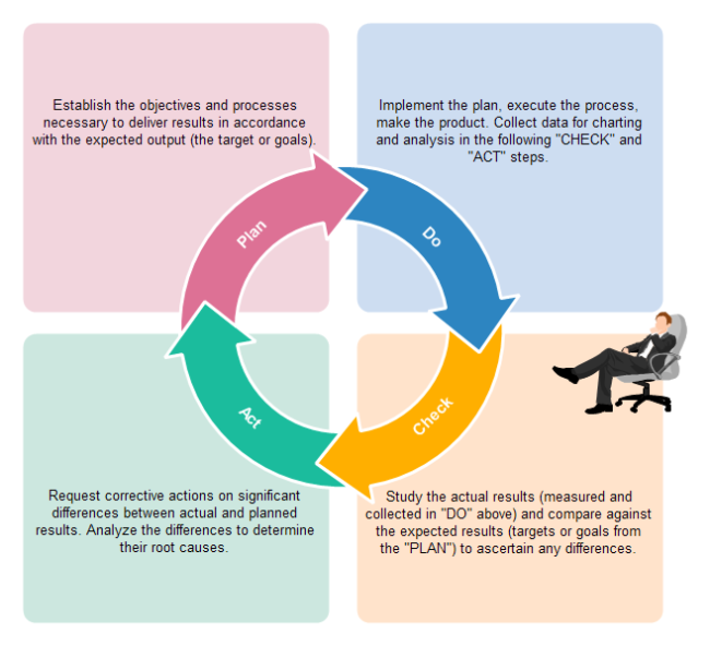 PDCA Diagram Template