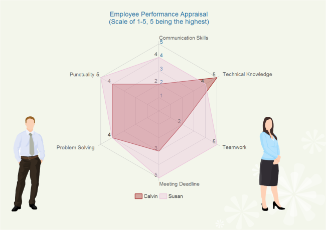 Diagrama de araña de la evaluación del rendimiento