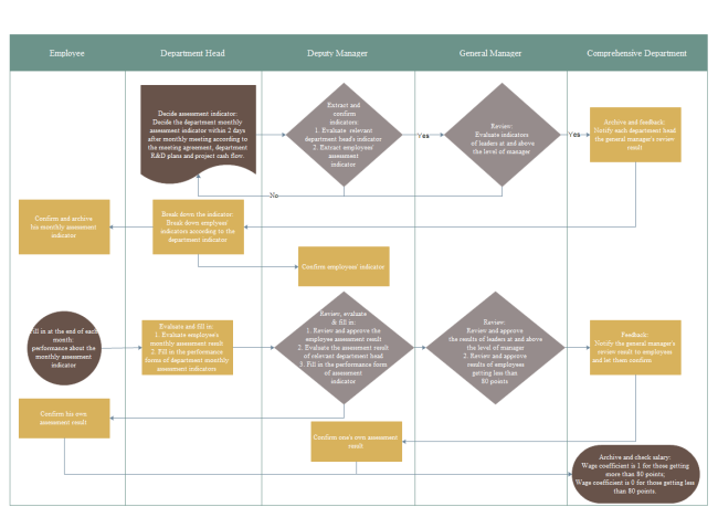 Performance Assessment Flowchart 