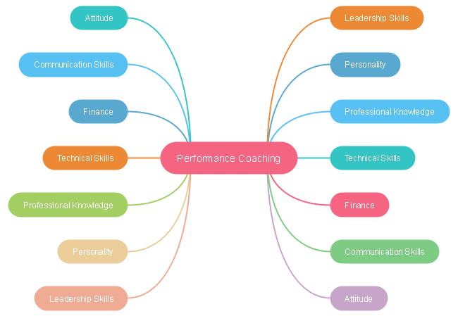 Performance Coaching Mind Map