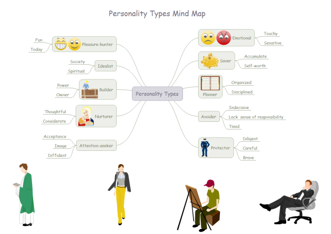 Persönlichkeits-Mindmap