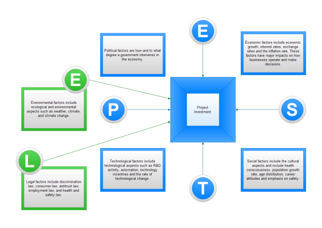 Diagramme PEST