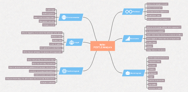 PESTLE Analysis Mind Map