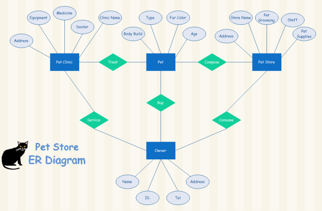 Loja de Mascotes ER Diagrama