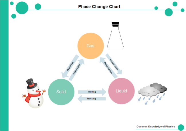 Phase Change Illustration