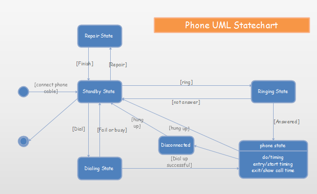 exemple de diagramme UML de machine à états