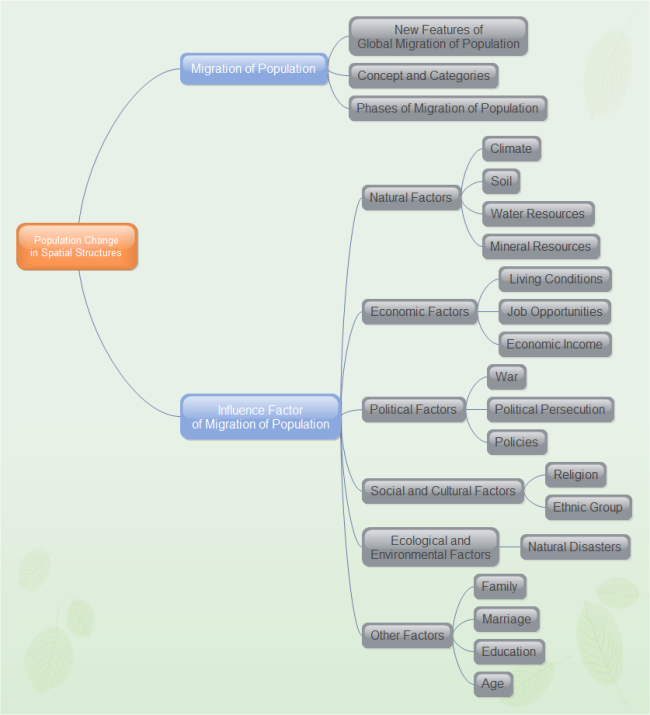 Diagrama de Árvore de Migração Populacional