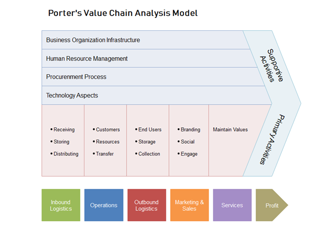 Porter-Wertschöpfungskettenanalyse-Modell