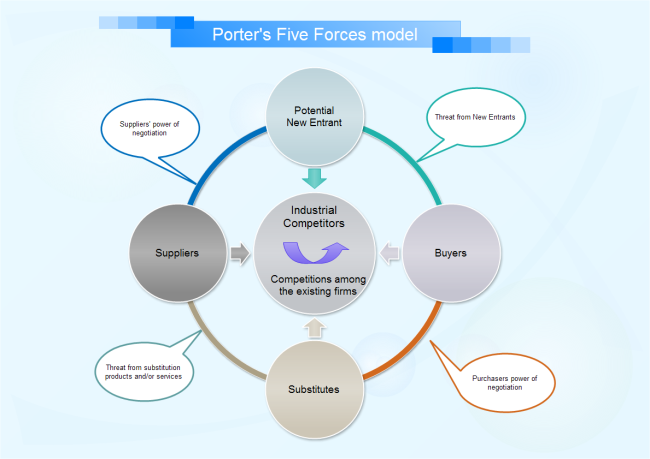 Free Porters Competitive Analysis