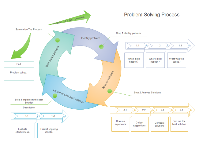 Problem Solving circolare