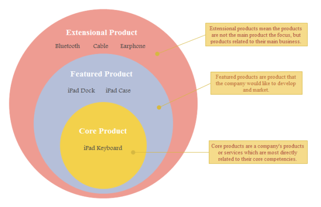 Diagrama de cebolla del plan de producto