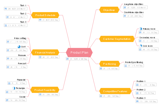 Product Planning Mind Map