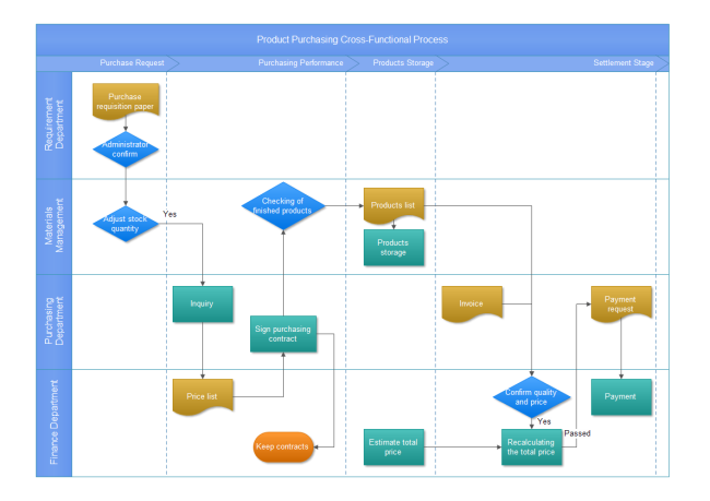 Simple Procurement Process Flow Chart