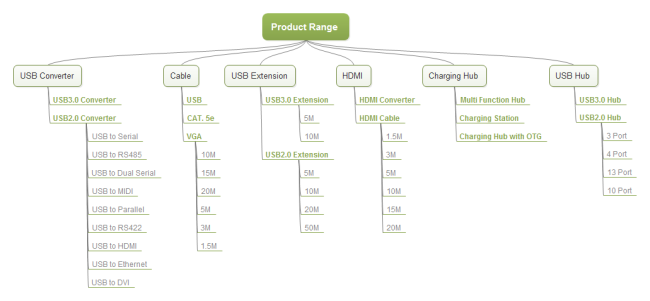 Diagrama de Árvore de Alcance de Produto