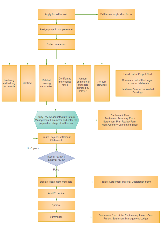 Project Management Process Flow Chart