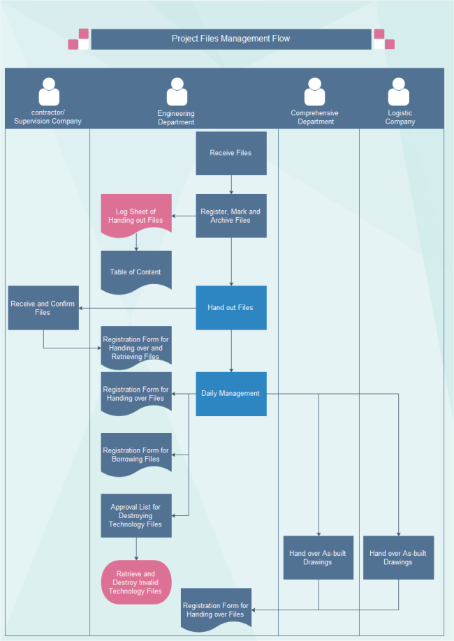 Project File Management Flowchart