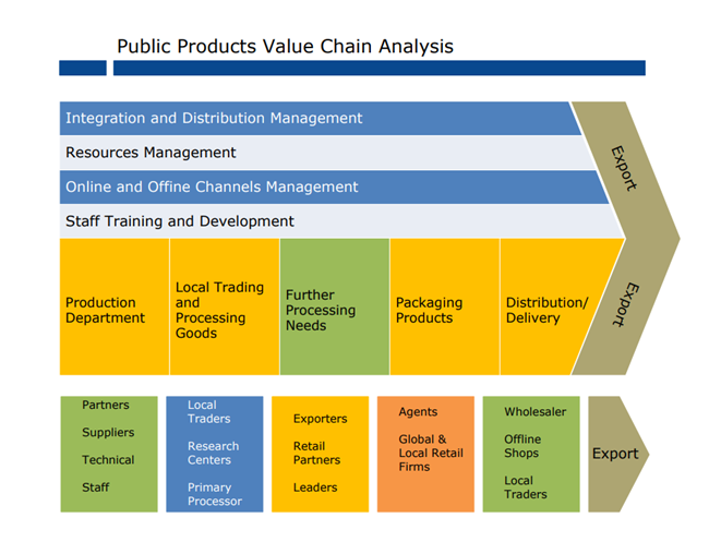 exemple d'analyse d'une chaîne de valeur des produits publics