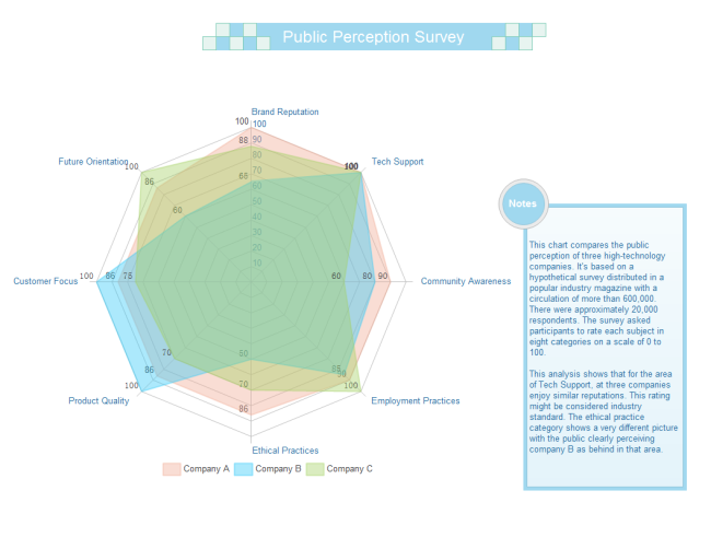 Public Survey Spider Chart