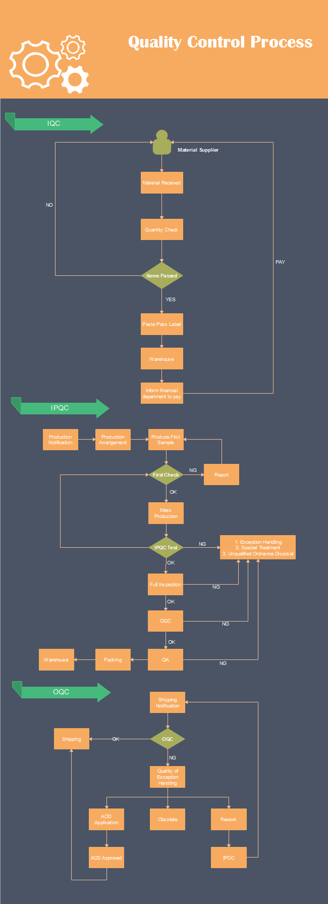 Plantilla de Diagrama de Flujo del Control de Calidad