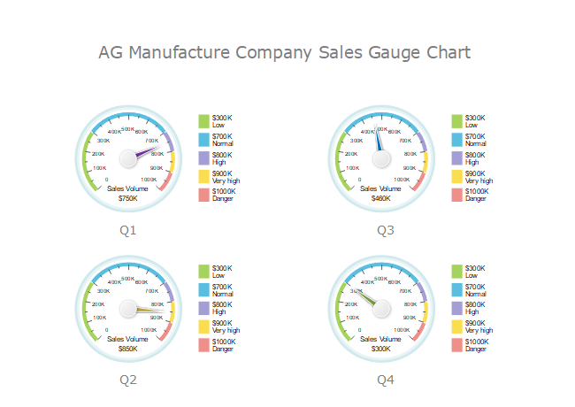 Diagrama de indicador de ventas trimestrales