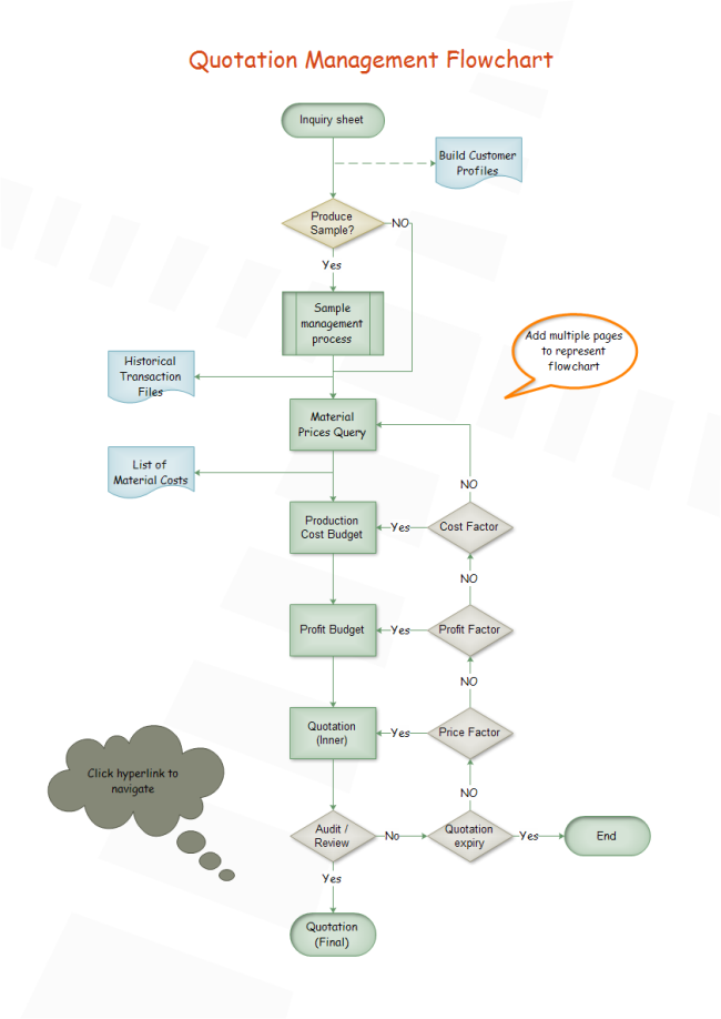 Quoting Process Flow Chart