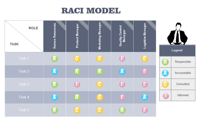 RACI Model