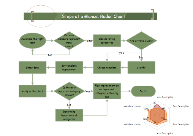 Diagramma di flusso dei passaggi del grafico radar