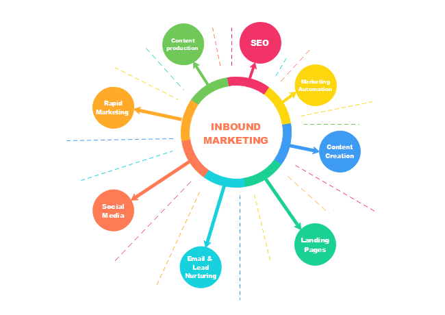 Radial Marketing Diagram