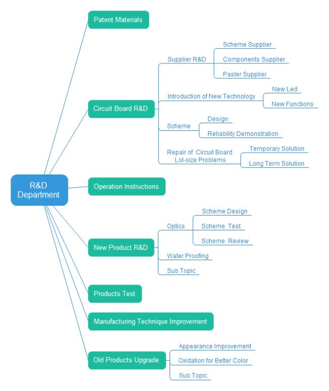 Wbs Chart Template