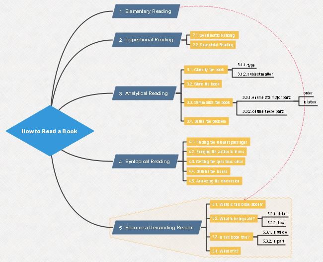 How to Read Book Mind Map