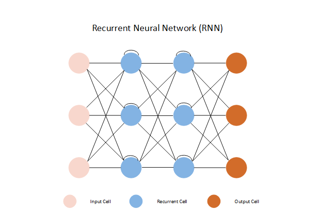 Recurrent Neural Network Diagram