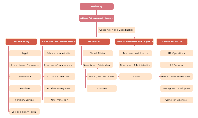 Charity Organisational Structure Chart