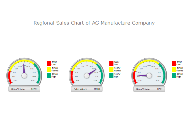 Regional Sales Gauge Chart