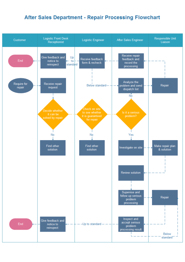 Process Flow Chart Template Free Download